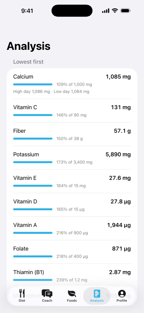 Nutrient analysis of the diet
