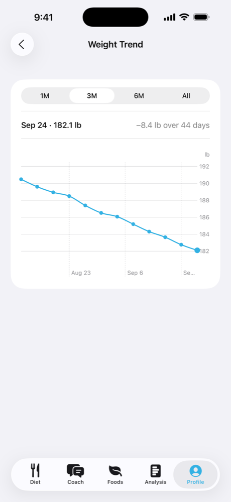 The weight trend